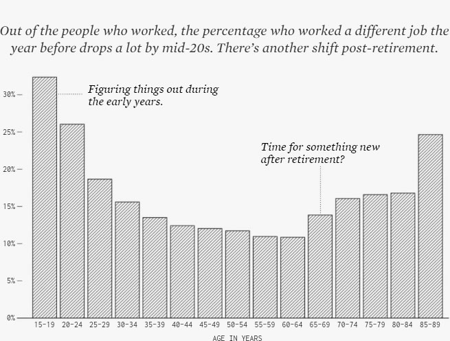 What age people switch jobs UK